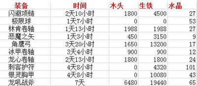 刀塔传奇战争攻37传奇网页版防装制作材料和时间解析