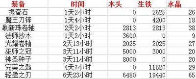 刀塔传奇战争攻37传奇网页版防装制作材料和时间解析