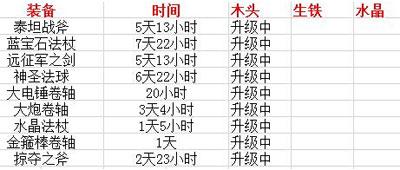 刀塔传奇战争攻37传奇网页版防装制作材料和时间解析