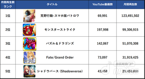 图片8 荒野行动月播放量突破1.2亿,蝉联日本游戏播放量第一.png 图片8 荒野行动月播放量突破1.2亿,蝉联日本游戏播放量第一.png